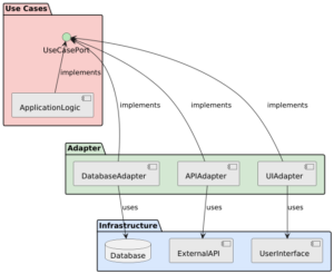 Das Adapter Pattern in Clean Architecture